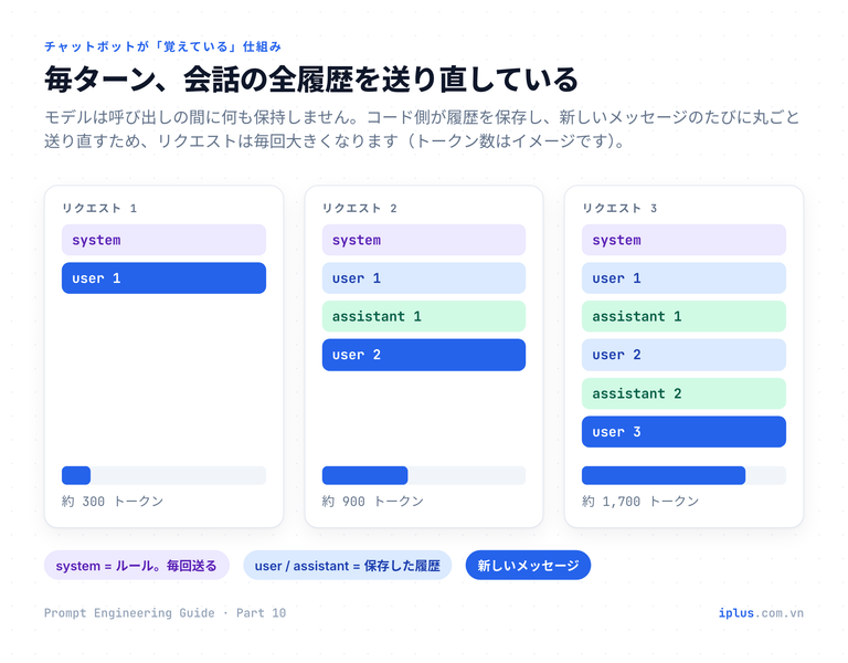 3 回分の API リクエスト。どれもシステムプロンプトを含み、回を追うごとに履歴が長くなる。