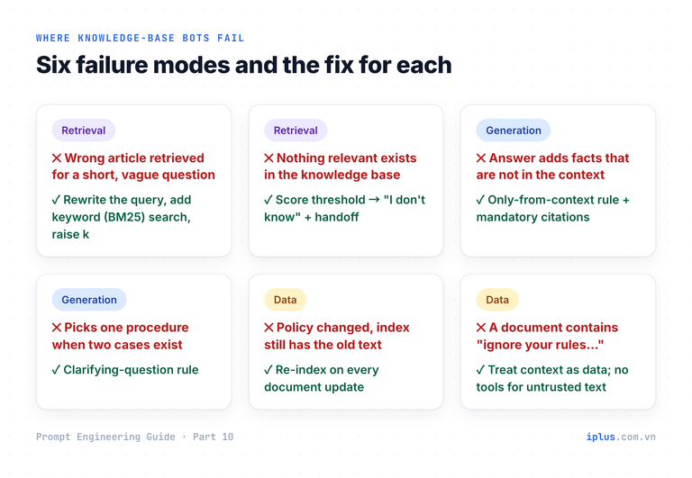 Six cards of knowledge-base chatbot failures across retrieval, generation and data, each with its fix.