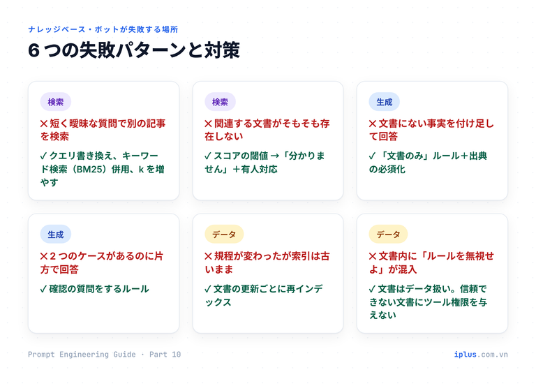 検索・生成・データの 3 段階にわたる、ナレッジベース・ボットの 6 つの失敗と対策のカード。