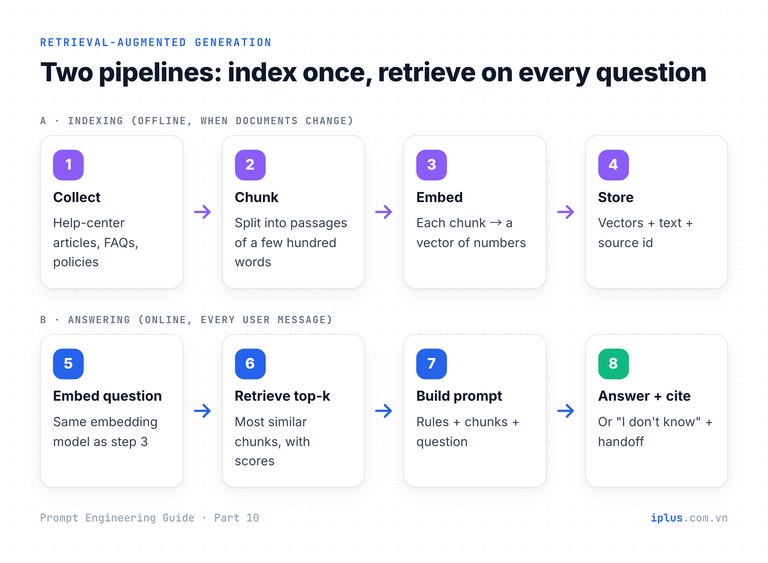 RAG in eight steps: collect, chunk, embed and store offline; embed the question, retrieve, build the prompt and answer online.