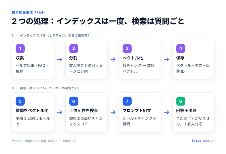 RAG の 8 手順:収集・分割・ベクトル化・保存(オフライン)、質問のベクトル化・検索・プロンプト組立・回答(オンライン)。