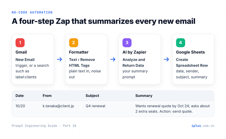 A Zap: Gmail New Email, Formatter Remove HTML Tags, AI by Zapier Analyze and Return Data, Google Sheets Create Spreadsheet Row.