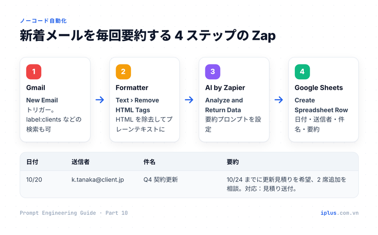 Zap の流れ:Gmail New Email → Formatter Remove HTML Tags → AI by Zapier Analyze and Return Data → Google Sheets Create Spreadsheet Row。